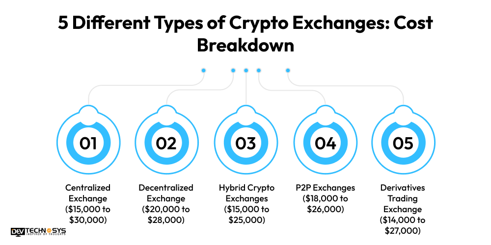 5 Different Types of Crypto Exchanges