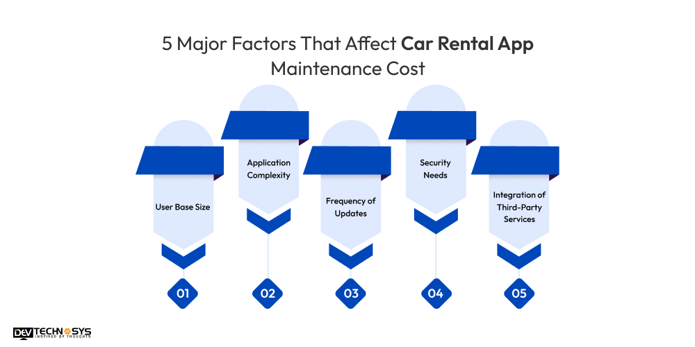 5 Major Factors That Affect Car Rental App Maintenance Cost