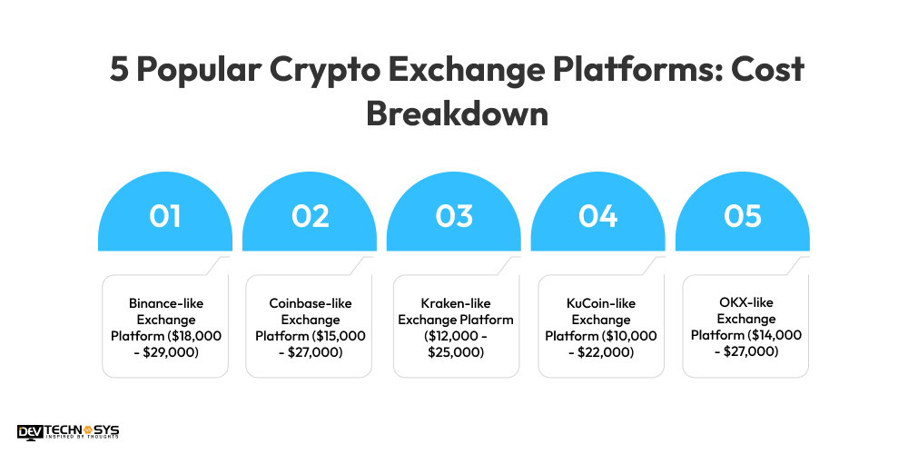 5 Popular Crypto Exchange Platforms