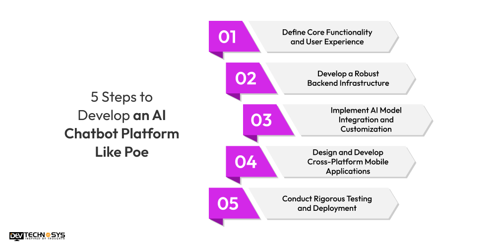 5 Steps to Develop an AI Chatbot Platform Like Poe