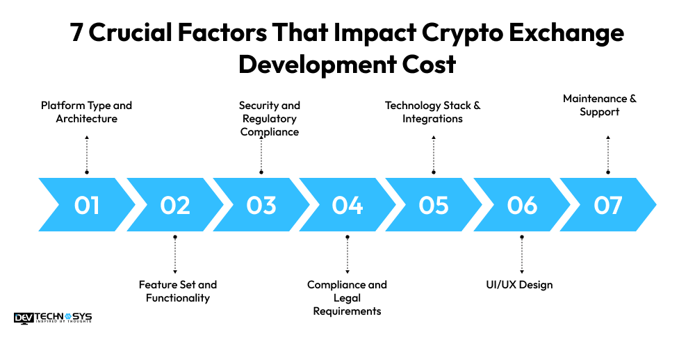 7 Crucial Factors That Impact Crypto Exchange Development Cost
