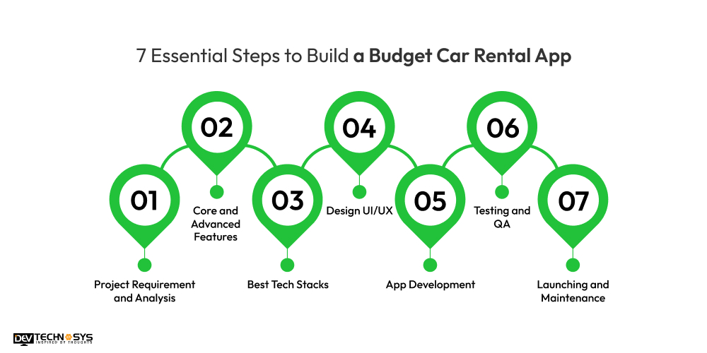7 Essential Steps to Build a Budget Car Rental App
