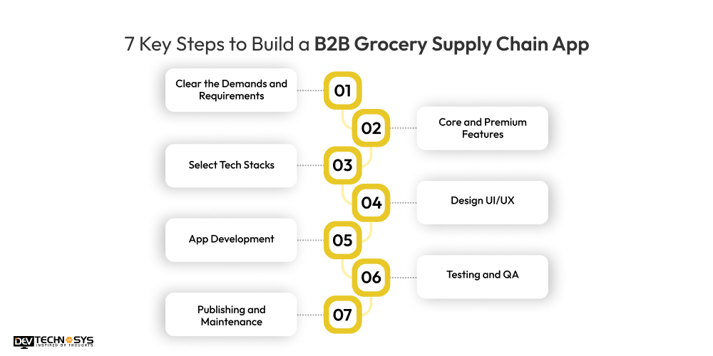 7 Key Steps to Build a B2B Grocery Supply Chain App