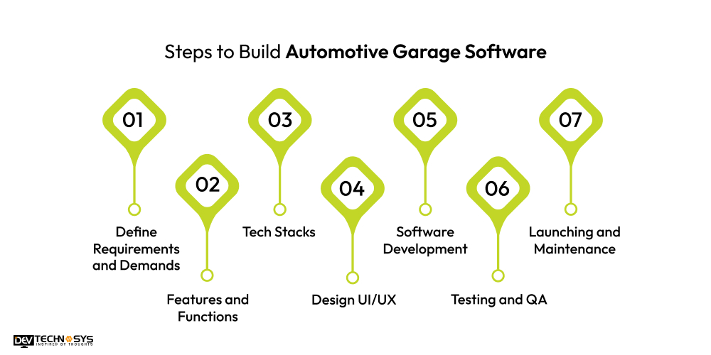 7 Knowledge Steps to Build Automotive Garage Software