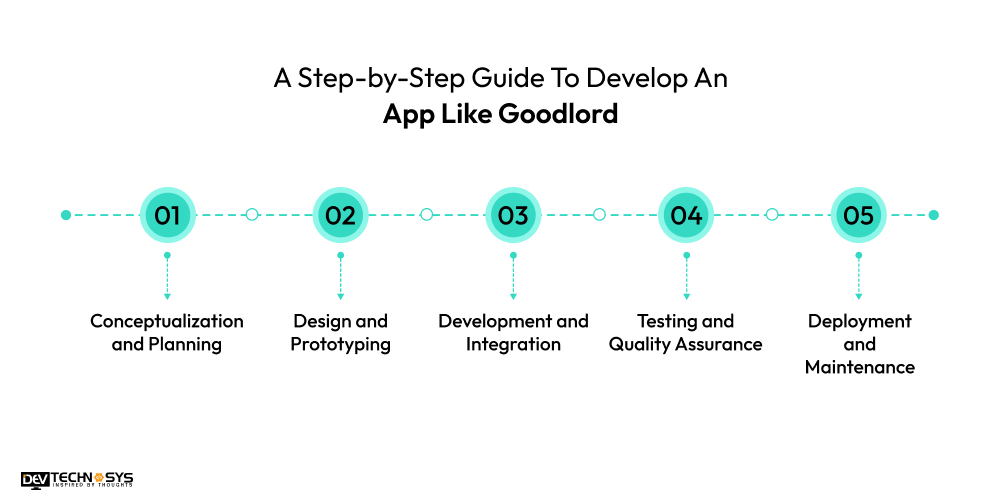 A Step-by-Step Guide To Develop An App Like Goodlord