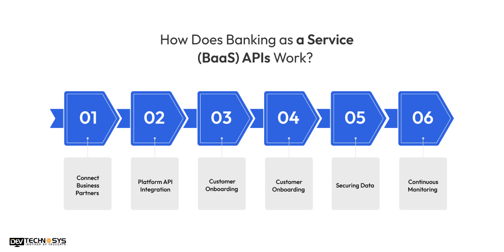 Banking as a Service (BaaS) APIs Work