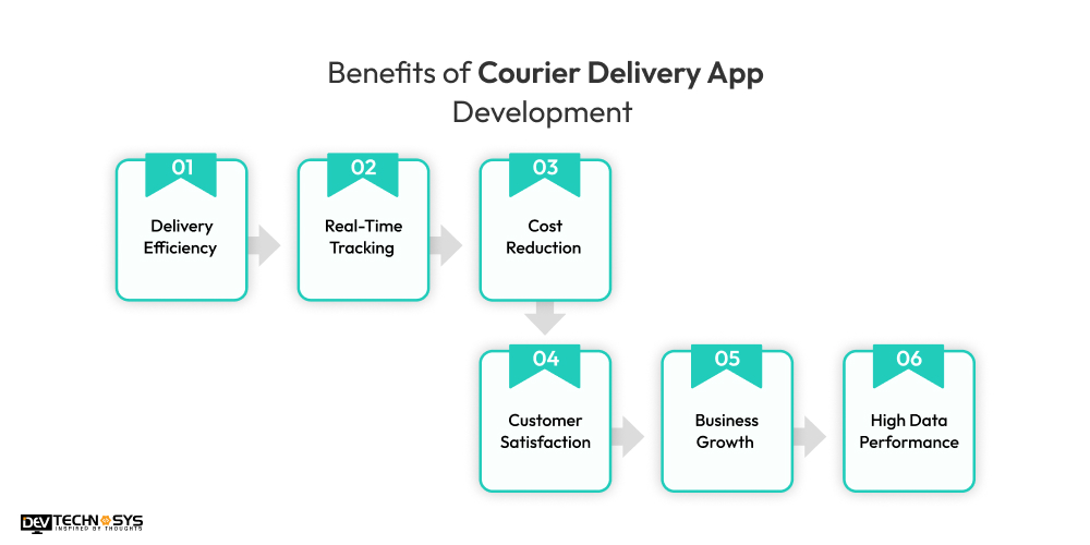 Benefits of Courier Delivery App Development