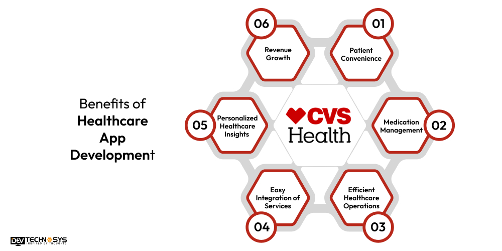 How to Develop Apps like CVS Health? Dev Technosys Benefits of Healthcare App Development