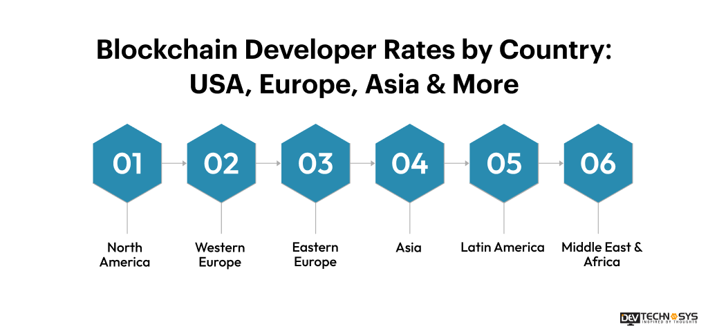 Blockchain Developer Rates by Country