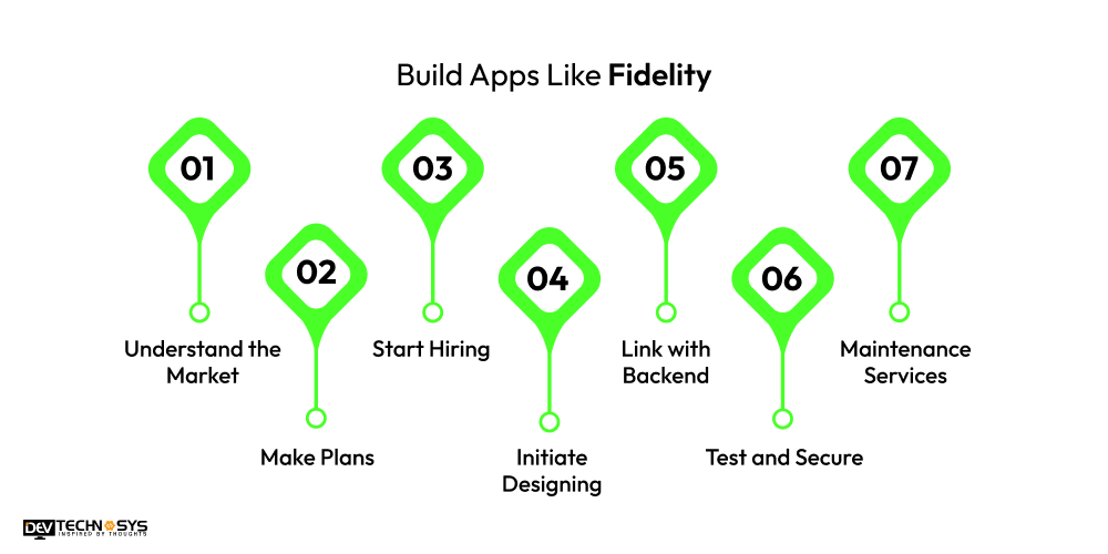 Build Apps Like Fidelity
