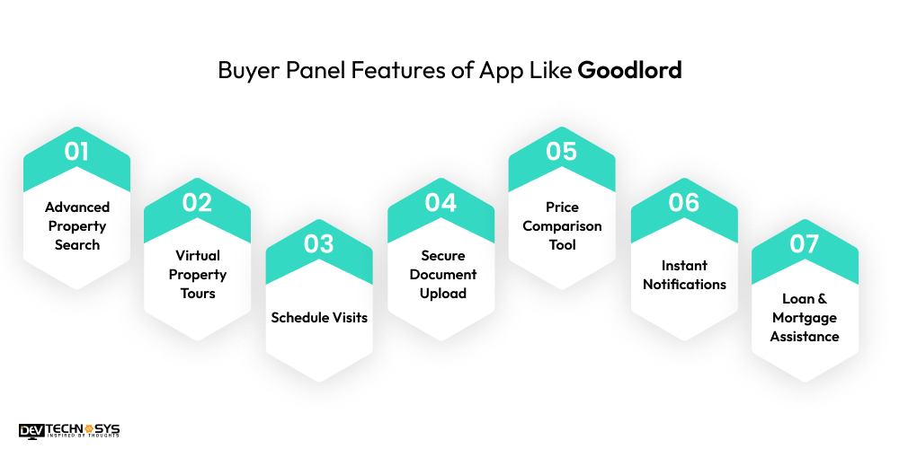 Buyer Panel Features of App Like Goodlord