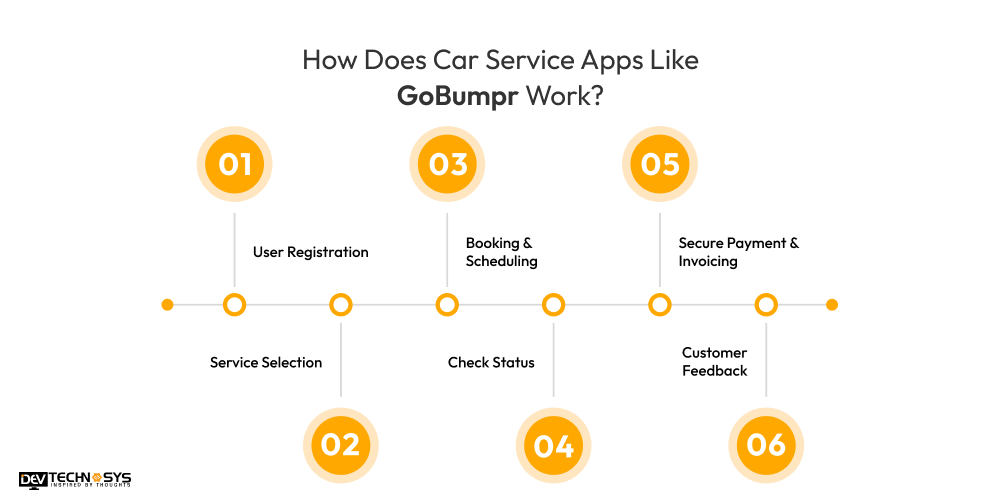 Car Service Apps Like GoBumpr Work