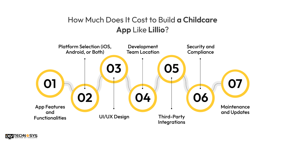 Cost to Build a Childcare App Like Lillio