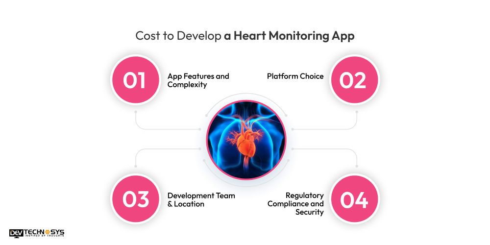 Cost to Develop a Heart Monitoring App