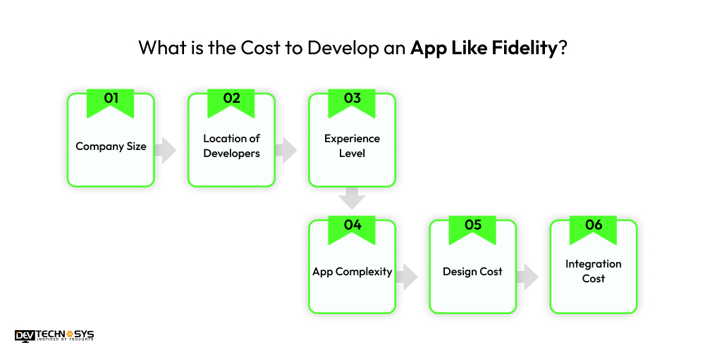 Cost to Develop an App Like Fidelity