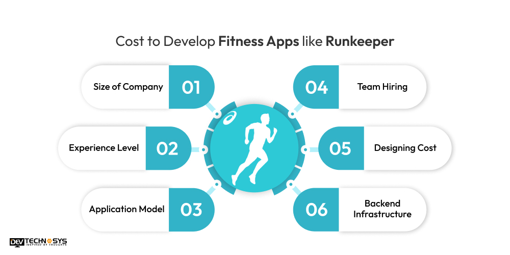 Cost to Develop an App Like Runkeeper