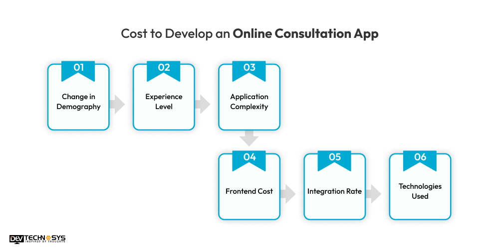 Cost to Develop an Online Consultation App