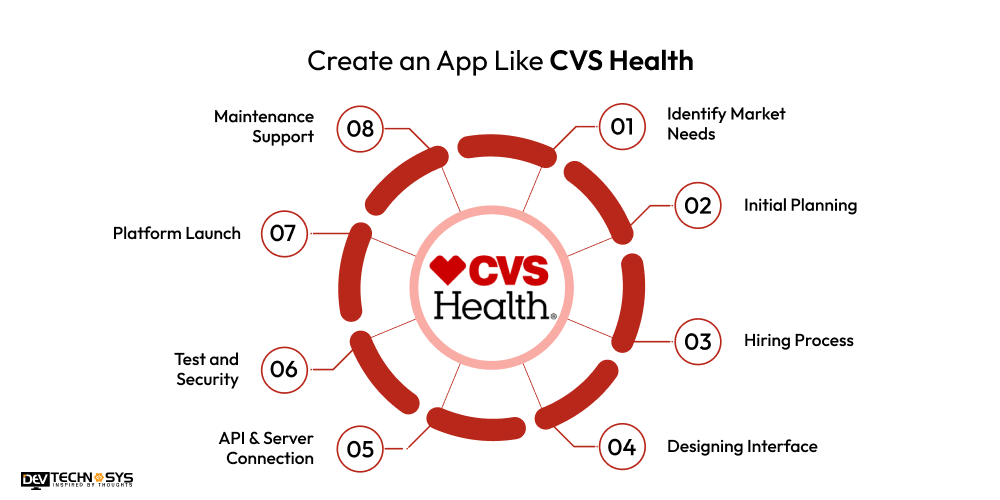 How to Develop Apps like CVS Health? Dev Technosys Create an App Like CVS Health