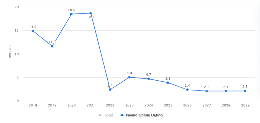 Crucial Market Stats of the Dating Industry
