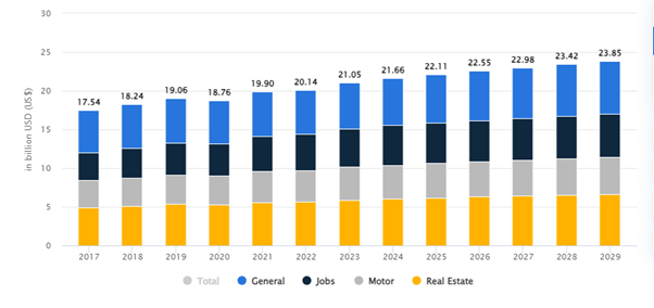 Current Market Statistics of Classified Marketplace!