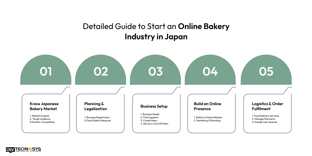 How to Start an Online Bakery Business in Japan: A Step-by-Step Guide Dev Technosys Detailed Guide to Start an Online Bakery Business in Japan