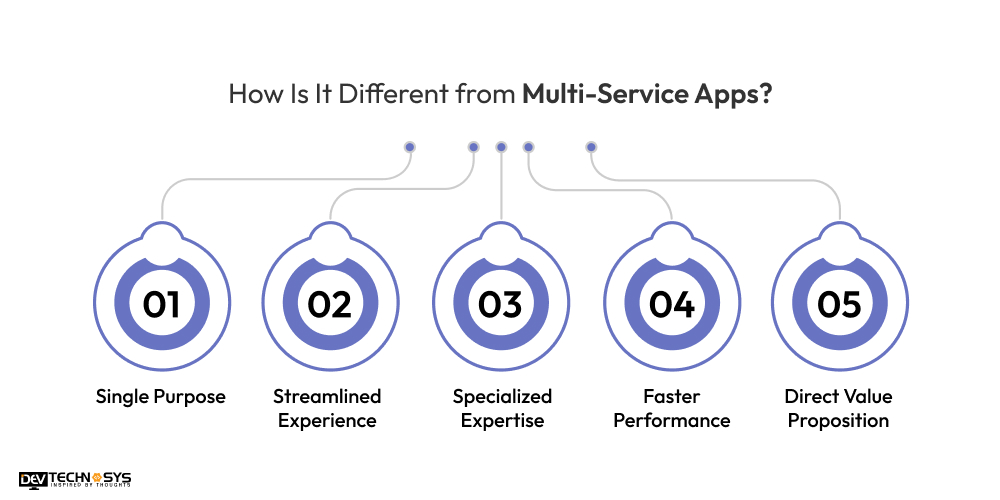 Different From Multi-Service Apps