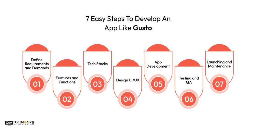 How to Develop a Payroll App Like Gusto? Dev Technosys Easy Steps To Develop An App Like Gusto