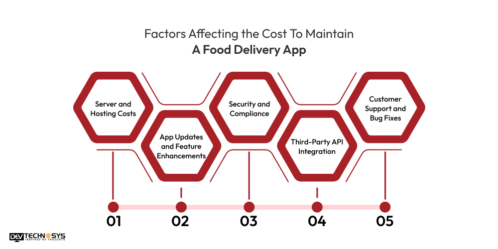 Factors Affecting the Cost To Maintain A Food Delivery App 