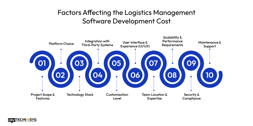 Logistics Management Software Development Cost in 2026 Dev Technosys Factors Affecting the Logistics Management Software Development Cost