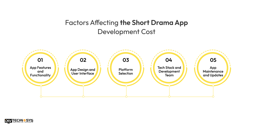 Factors Affecting the Short Drama App Development Cost