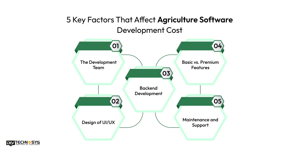 Factors That Affect Agriculture Software Development Cost