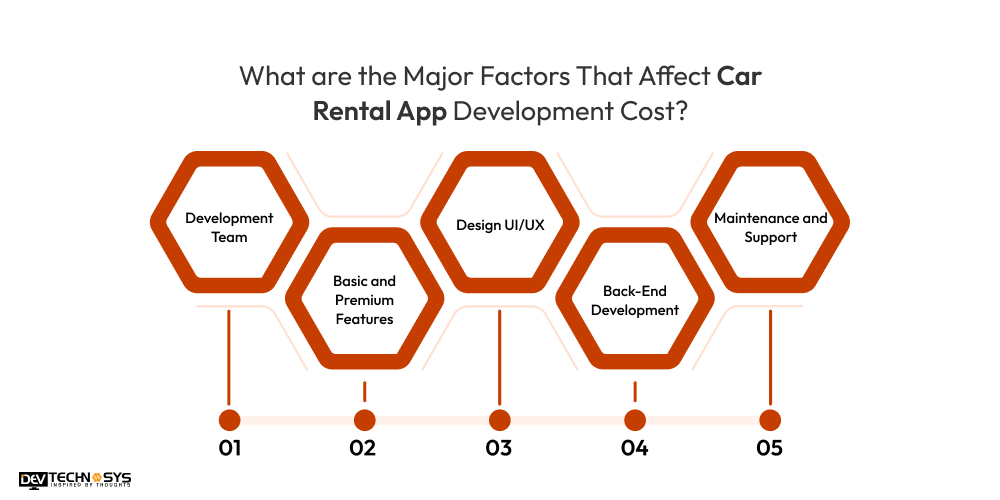 Factors That Affect Car Rental App Development Cost