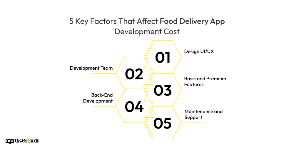 Factors That Affect Food Delivery App Development Cost