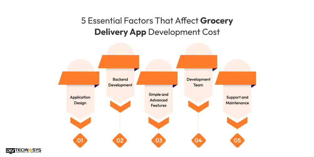 Factors That Affect Grocery Delivery App Development Cost