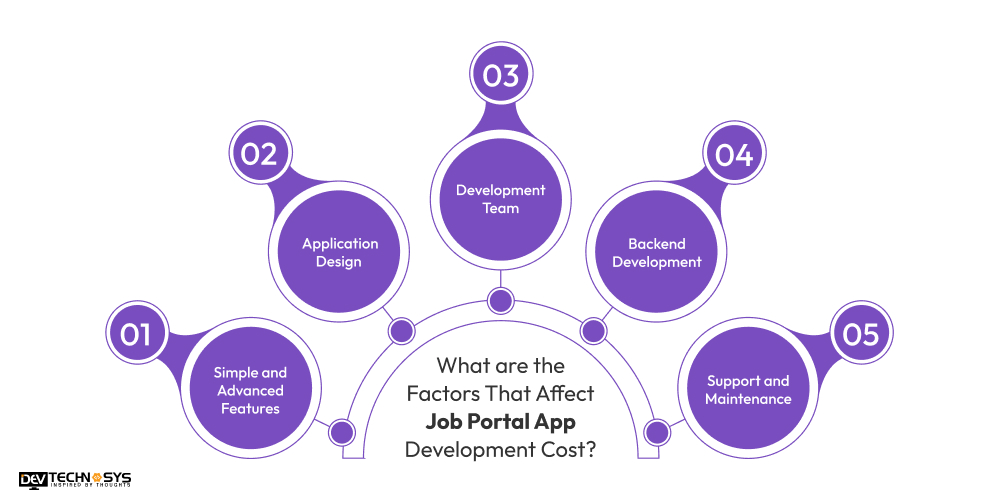 Factors That Affect Job Portal App Development Cost