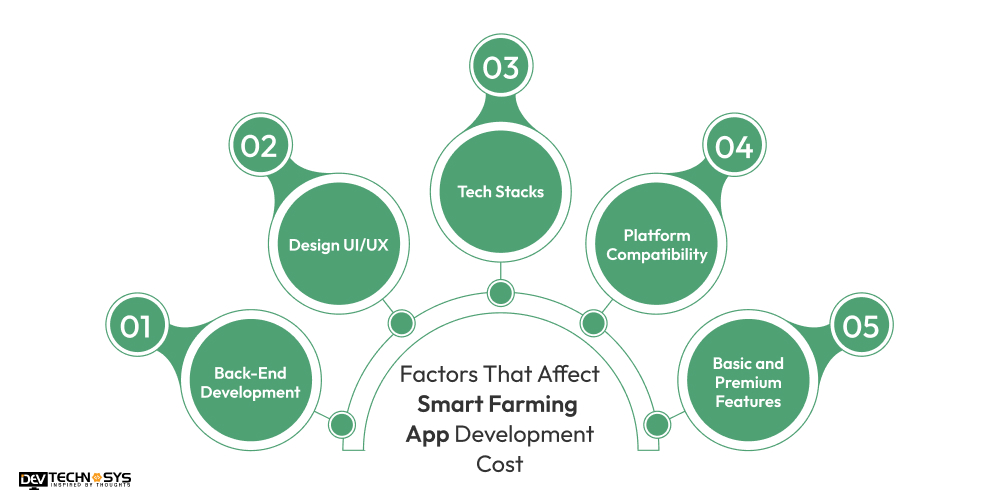 Factors That Affect Smart Farming App Development Cost