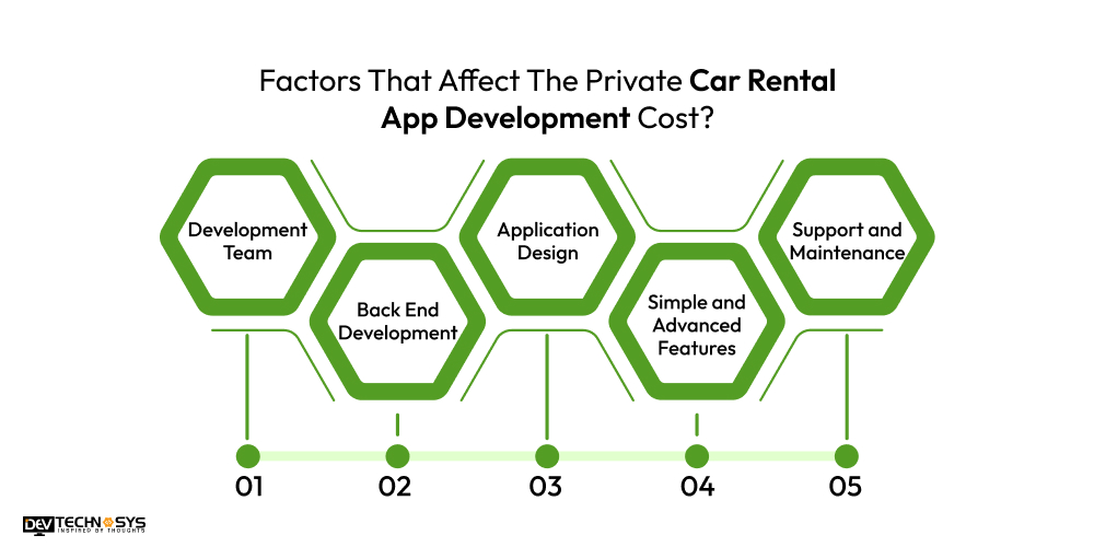 Factors That Affect The Private Car Rental App Development Cost