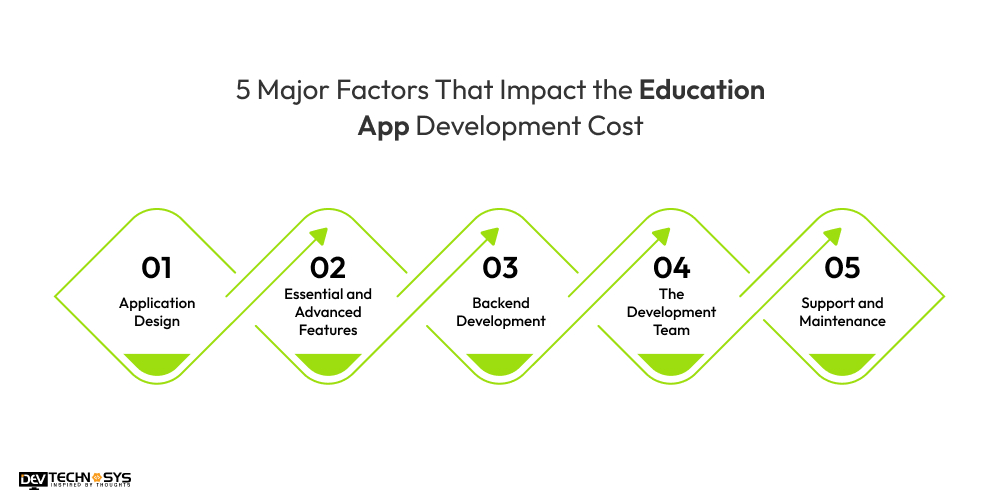 Factors That Impact the Education App Development Cost