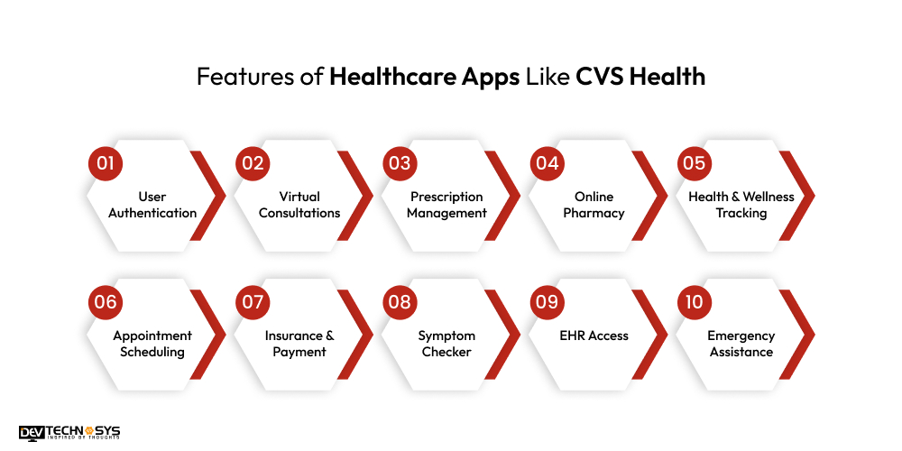 How to Develop Apps like CVS Health? Dev Technosys Features of Healthcare Apps Like CVS Health