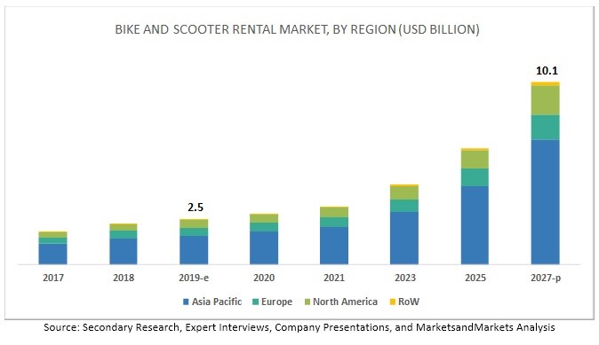 Future Predictions & Projection of Bicycle Rental Service 