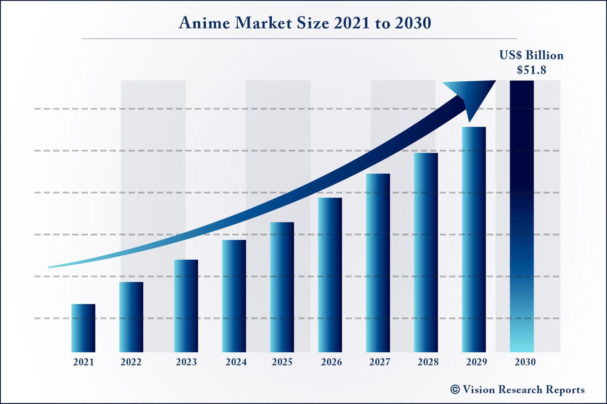 Future Predictions & Projections of Anime Industry