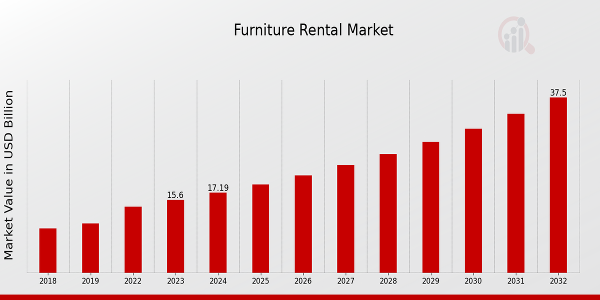 Future Predictions Projections of Furniture Rental Service Dev Technosys