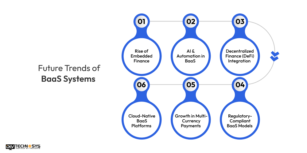 Future Trends of BaaS Systems