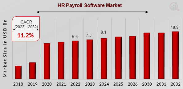 How to Develop a Payroll App Like Gusto? Dev Technosys Gusto market stats