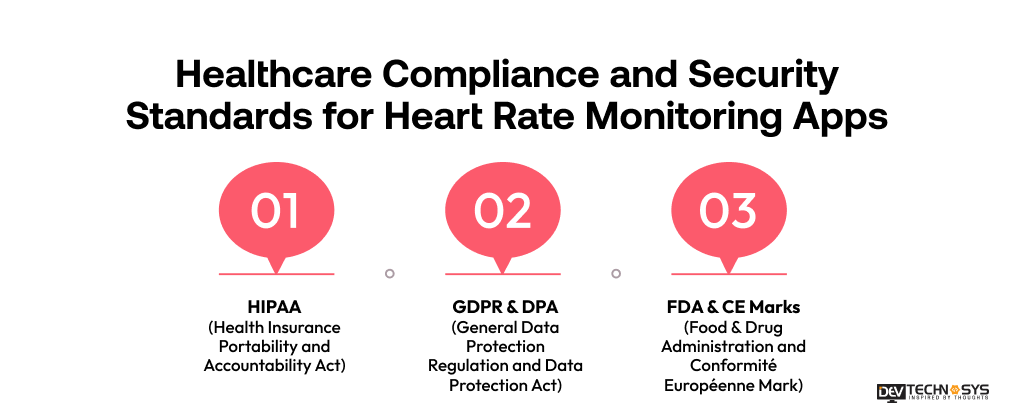 Healthcare Compliance and Security Standards for Heart Rate Monitoring Apps