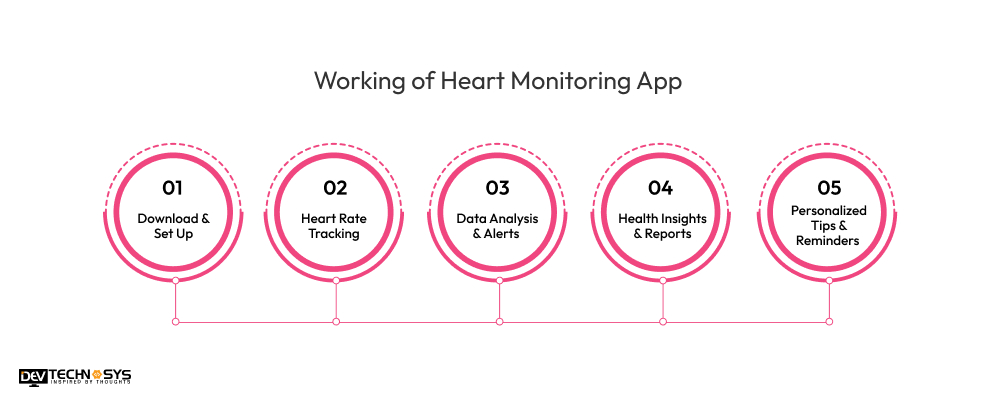 Heart Monitoring App Work