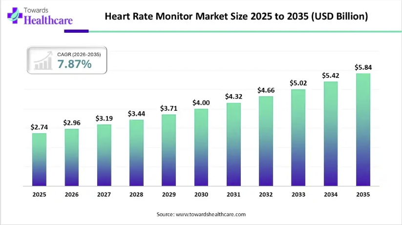 Heart Rate Monitoring Market Statistics