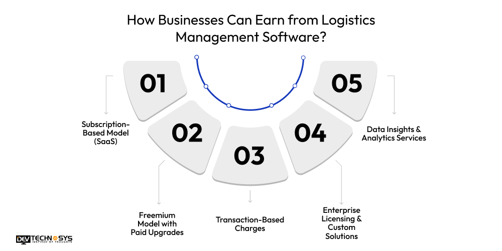 Logistics Management Software Development Cost in 2026 Dev Technosys How Businesses Can Earn from Logistics Management Software