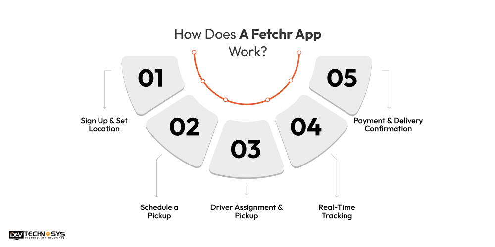 How Does A Fetchr App Work