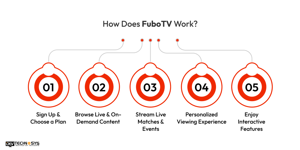 How Does FuboTV Work